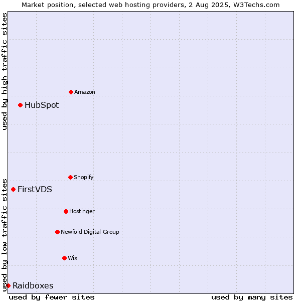 Market position of HubSpot vs. FirstVDS vs. Raidboxes