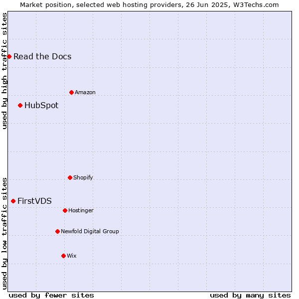 Market position of HubSpot vs. FirstVDS vs. Read the Docs