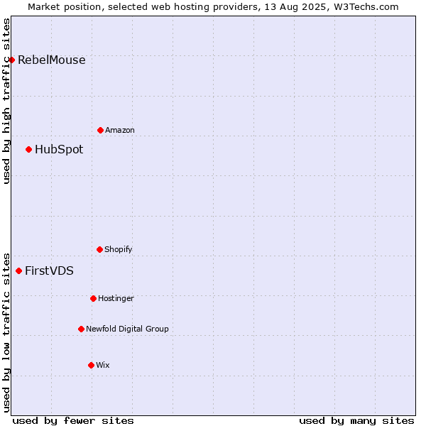 Market position of HubSpot vs. FirstVDS vs. RebelMouse