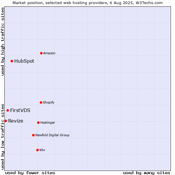 Market position of HubSpot vs. FirstVDS vs. Revize
