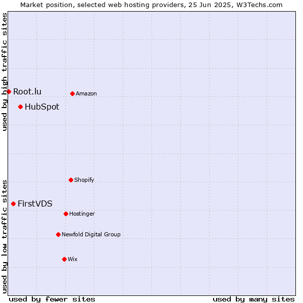 Market position of HubSpot vs. FirstVDS vs. Root.lu