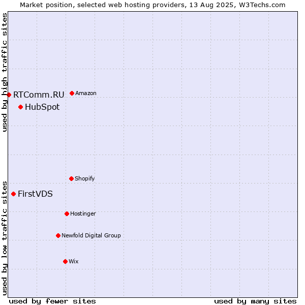 Market position of HubSpot vs. FirstVDS vs. RTComm.RU