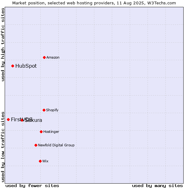 Market position of Sakura vs. HubSpot vs. FirstVDS