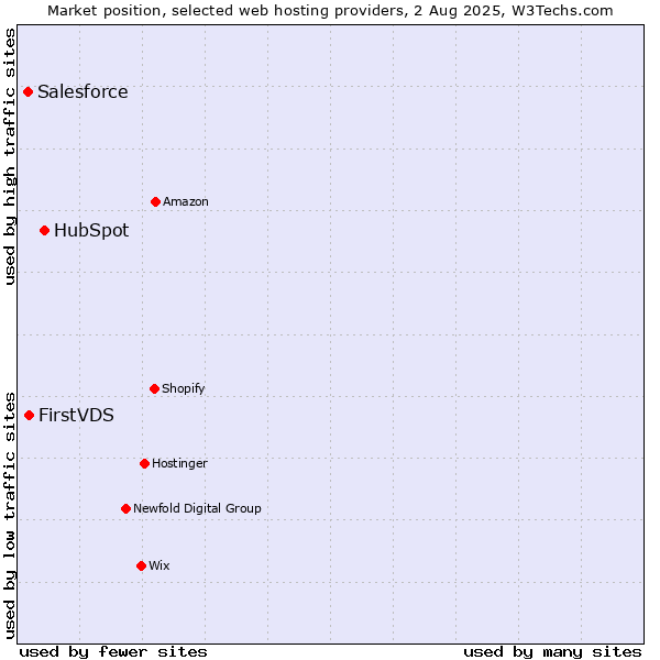 Market position of HubSpot vs. Salesforce vs. FirstVDS