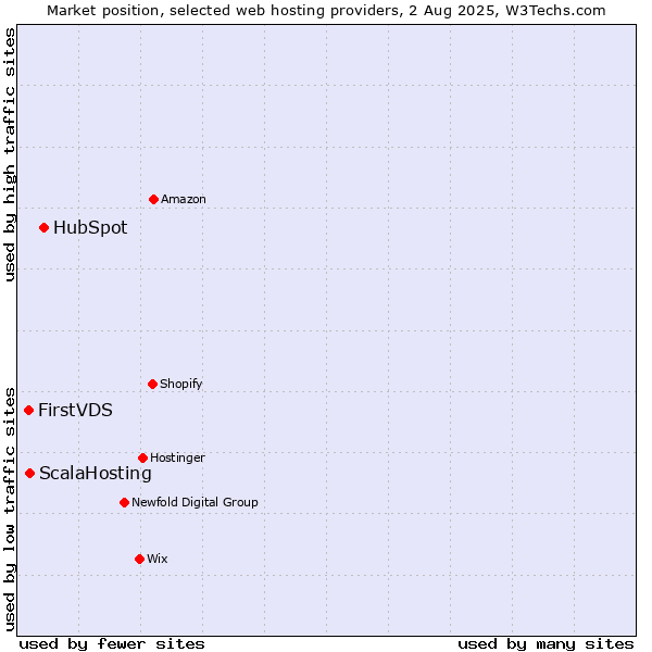 Market position of HubSpot vs. ScalaHosting vs. FirstVDS