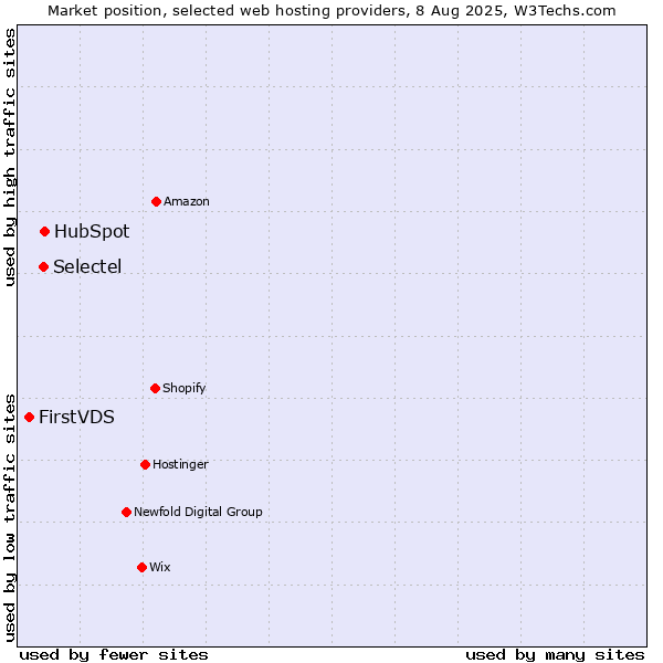 Market position of HubSpot vs. Selectel vs. FirstVDS