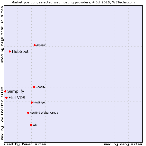 Market position of HubSpot vs. FirstVDS vs. Semplify