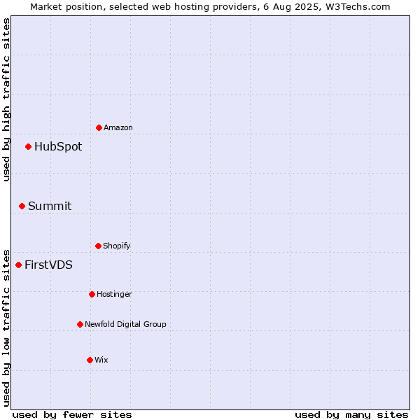 Market position of HubSpot vs. Summit vs. FirstVDS
