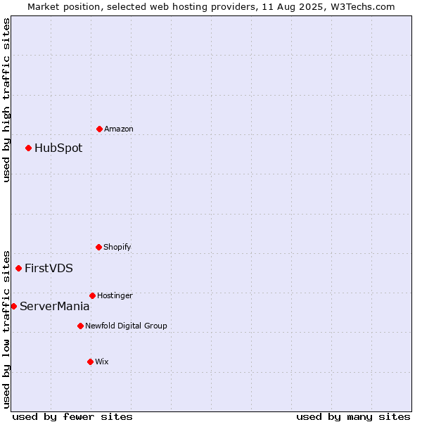 Market position of HubSpot vs. FirstVDS vs. ServerMania