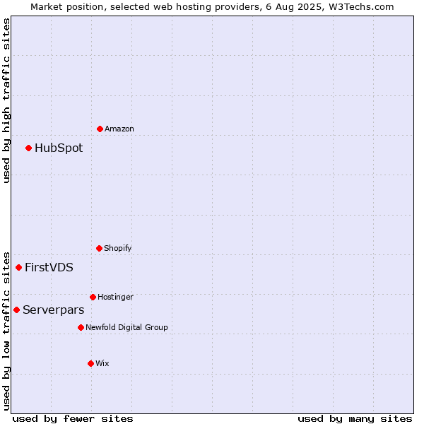 Market position of HubSpot vs. FirstVDS vs. Serverpars