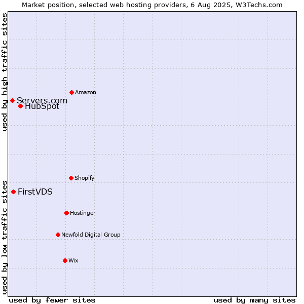 Market position of HubSpot vs. FirstVDS vs. Servers.com