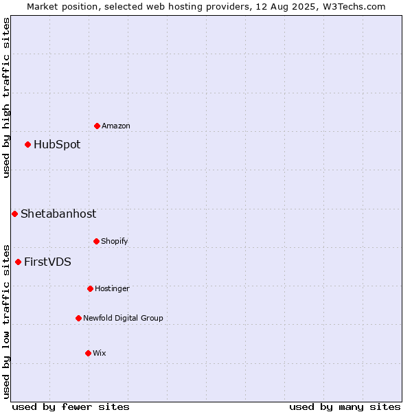 Market position of HubSpot vs. FirstVDS vs. Shetabanhost