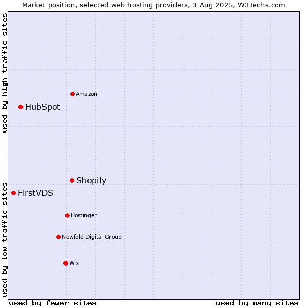 Market position of Shopify vs. HubSpot vs. FirstVDS