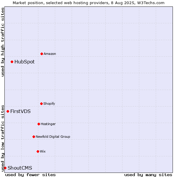 Market position of HubSpot vs. FirstVDS vs. ShoutCMS