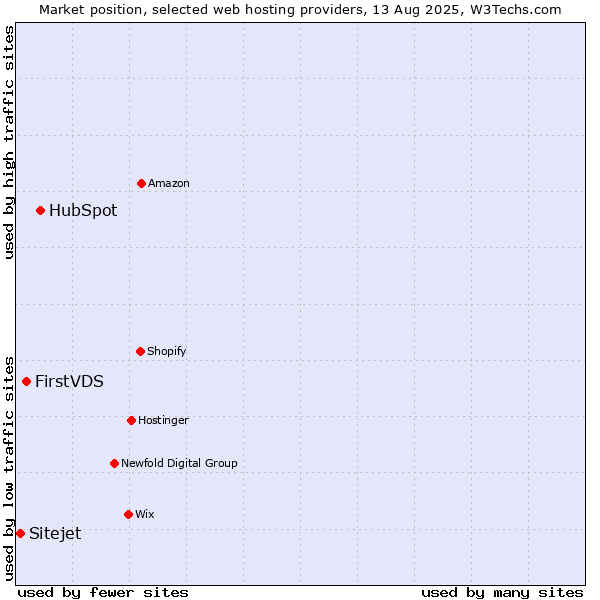 Market position of HubSpot vs. FirstVDS vs. Sitejet