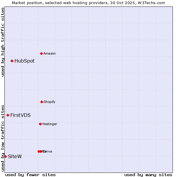 Market position of HubSpot vs. FirstVDS vs. SiteW