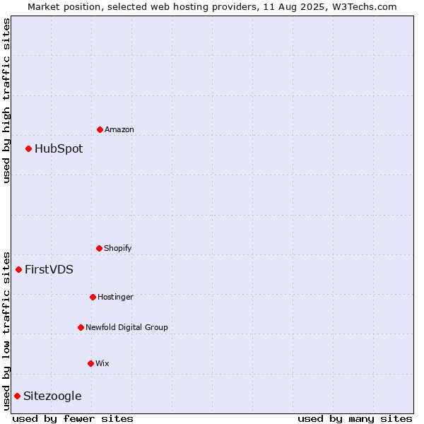 Market position of HubSpot vs. FirstVDS vs. Sitezoogle
