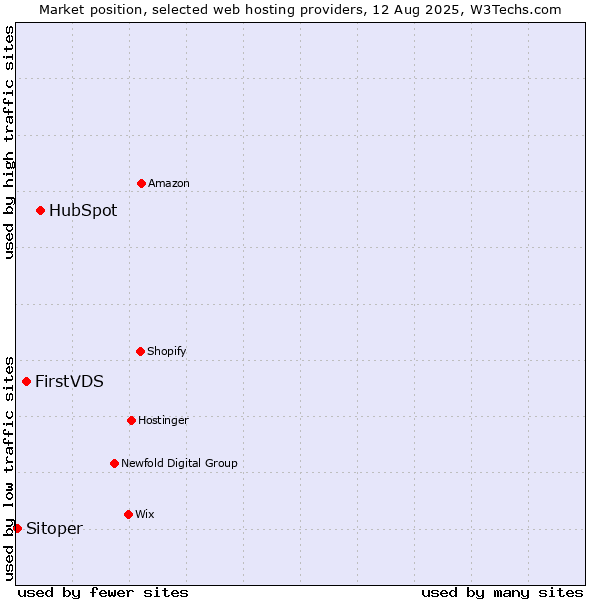 Market position of HubSpot vs. FirstVDS vs. Sitoper