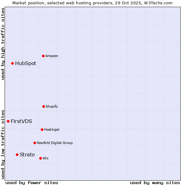 Market position of Strato vs. HubSpot vs. FirstVDS