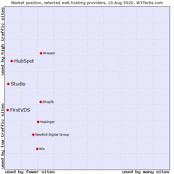 Market position of HubSpot vs. Studio vs. FirstVDS