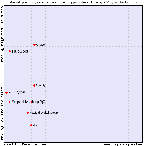 Market position of HubSpot vs. SuperHosting.BG vs. FirstVDS