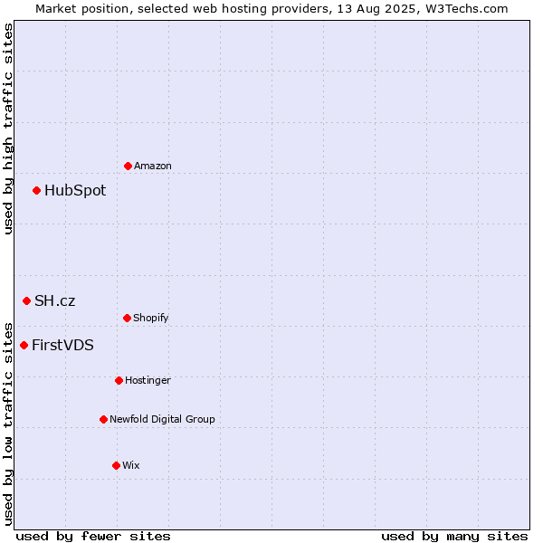 Market position of HubSpot vs. SH.cz vs. FirstVDS