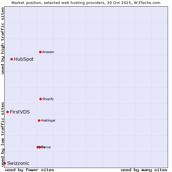Market position of HubSpot vs. FirstVDS vs. Swizzonic