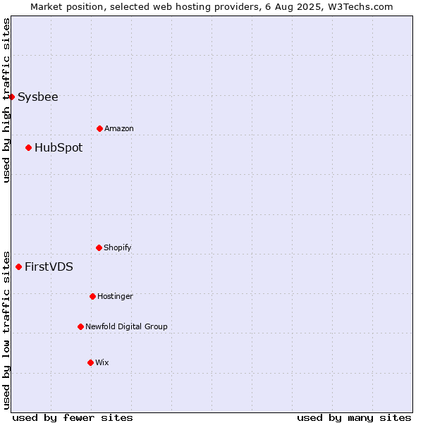 Market position of HubSpot vs. FirstVDS vs. Sysbee