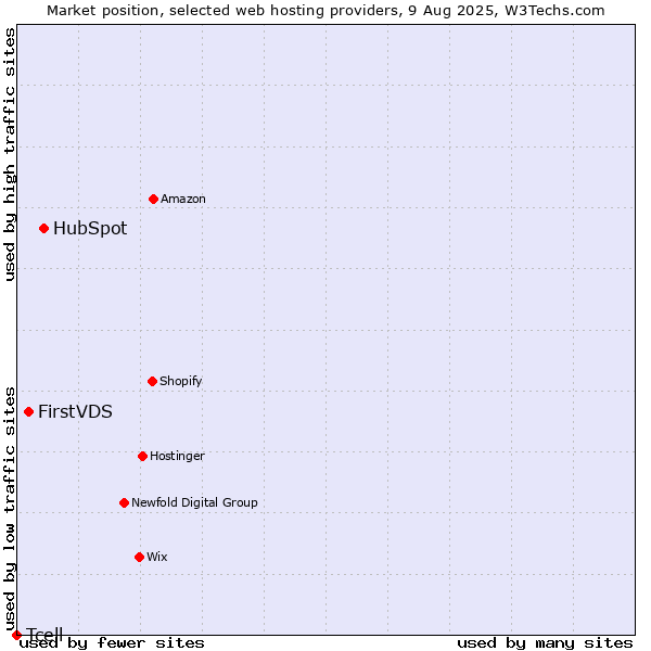 Market position of HubSpot vs. FirstVDS vs. Tcell