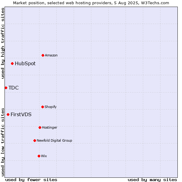 Market position of HubSpot vs. FirstVDS vs. TDC