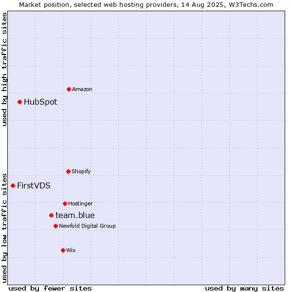 Market position of team.blue vs. HubSpot vs. FirstVDS