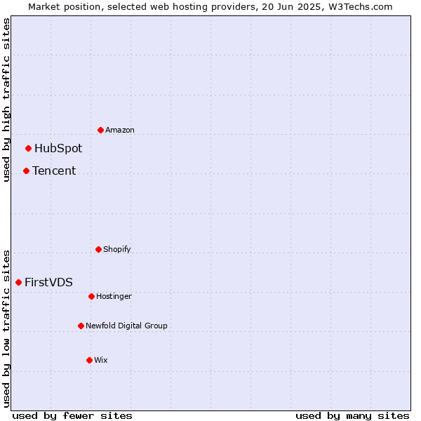 Market position of HubSpot vs. Tencent vs. FirstVDS