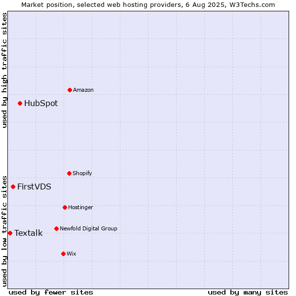Market position of HubSpot vs. FirstVDS vs. Textalk
