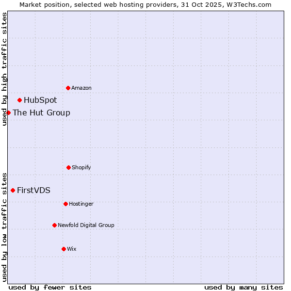 Market position of HubSpot vs. FirstVDS vs. The Hut Group