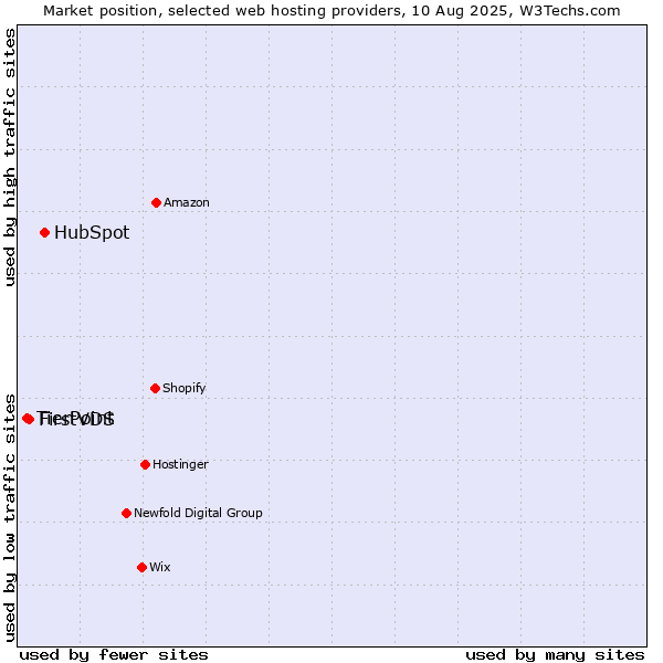 Market position of HubSpot vs. FirstVDS vs. TierPoint