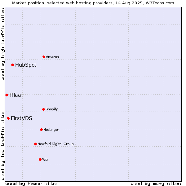 Market position of HubSpot vs. FirstVDS vs. Tilaa