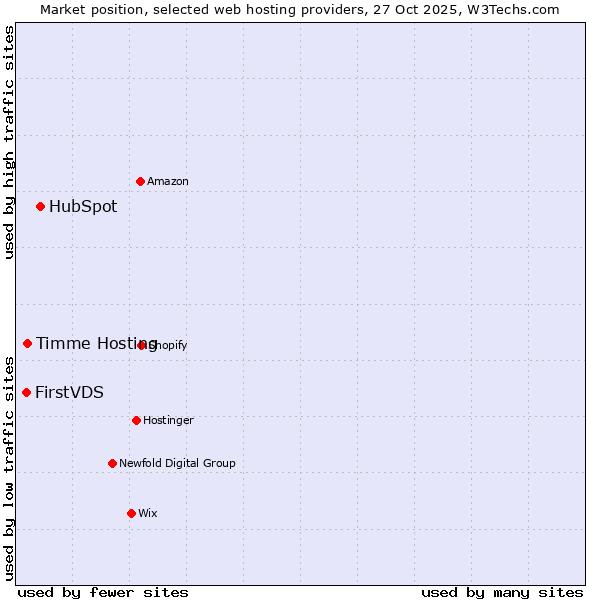 Market position of HubSpot vs. Timme Hosting vs. FirstVDS