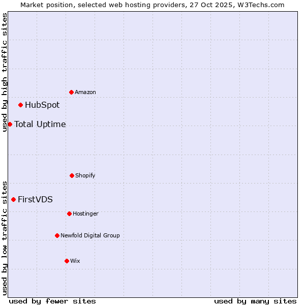 Market position of HubSpot vs. FirstVDS vs. Total Uptime
