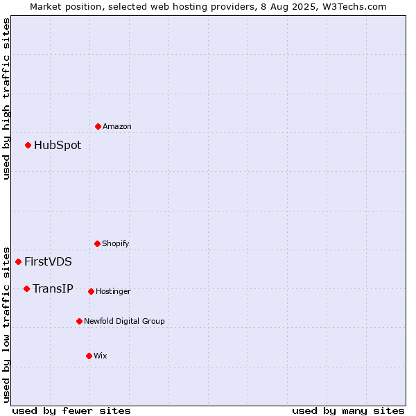 Market position of HubSpot vs. TransIP vs. FirstVDS