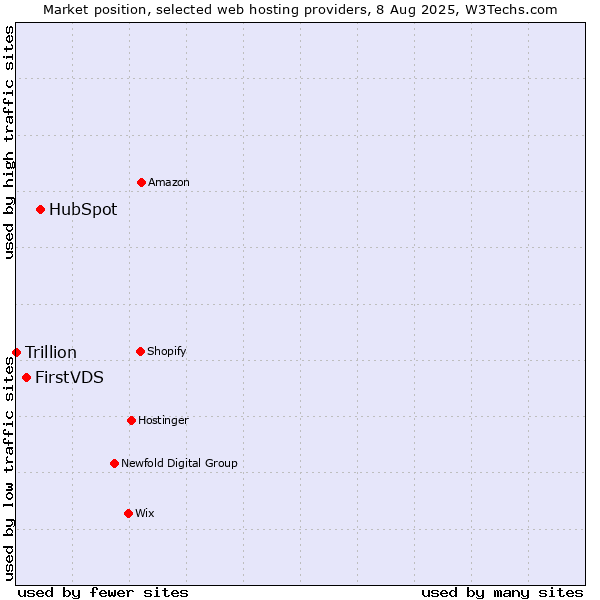 Market position of HubSpot vs. FirstVDS vs. Trillion