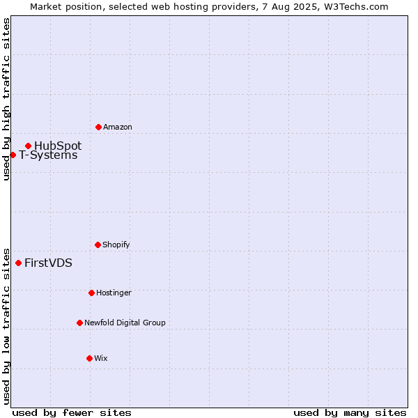 Market position of HubSpot vs. FirstVDS vs. T-Systems
