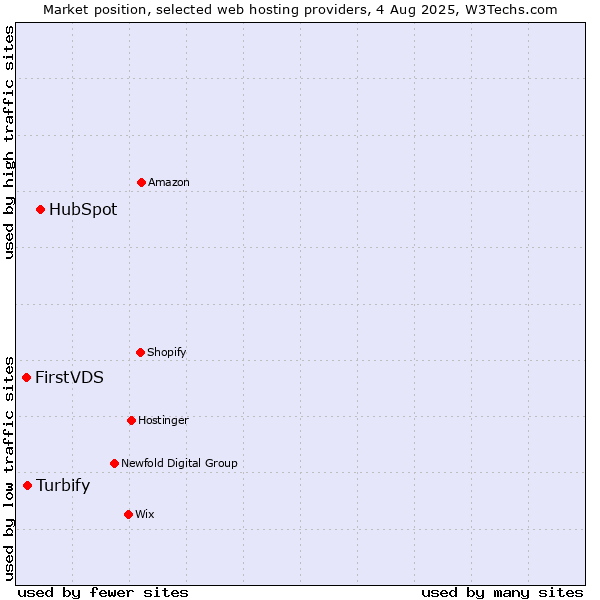 Market position of HubSpot vs. Turbify vs. FirstVDS