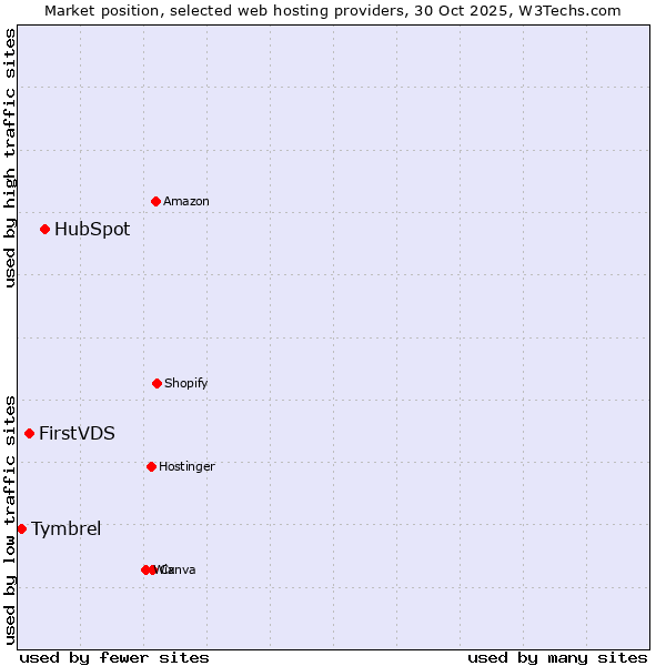 Market position of HubSpot vs. FirstVDS vs. Tymbrel
