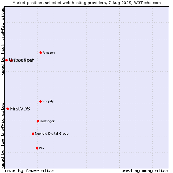 Market position of HubSpot vs. FirstVDS vs. Unbounce