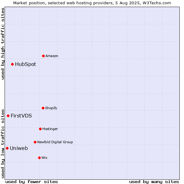 Market position of HubSpot vs. FirstVDS vs. Uniweb