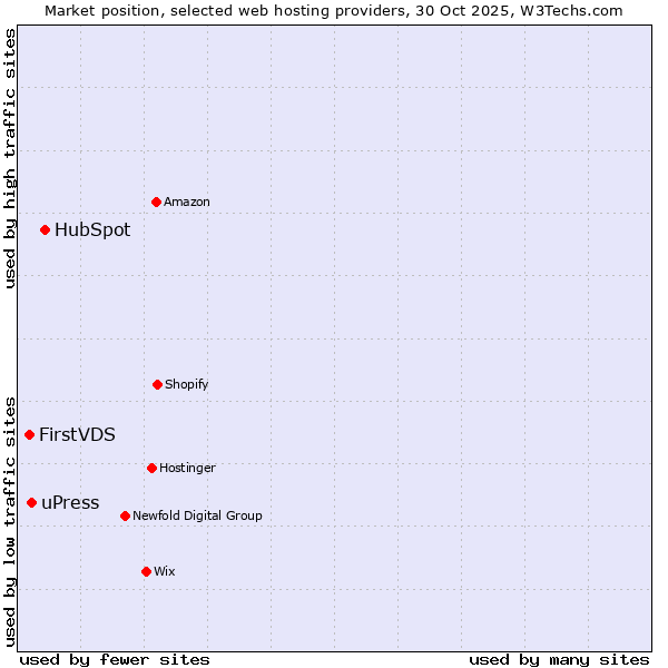 Market position of HubSpot vs. uPress vs. FirstVDS