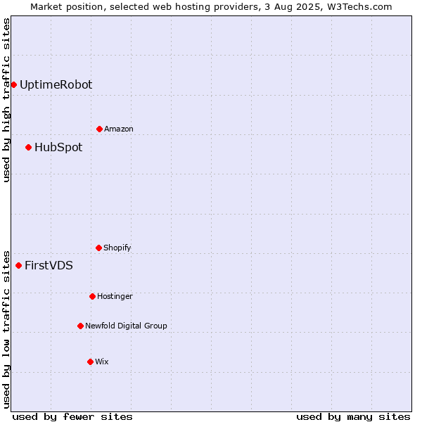 Market position of HubSpot vs. FirstVDS vs. UptimeRobot