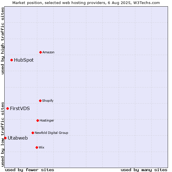 Market position of HubSpot vs. FirstVDS vs. Utabweb