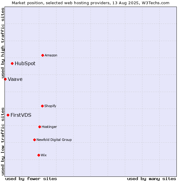 Market position of HubSpot vs. FirstVDS vs. Vaave