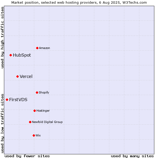 Market position of Vercel vs. HubSpot vs. FirstVDS